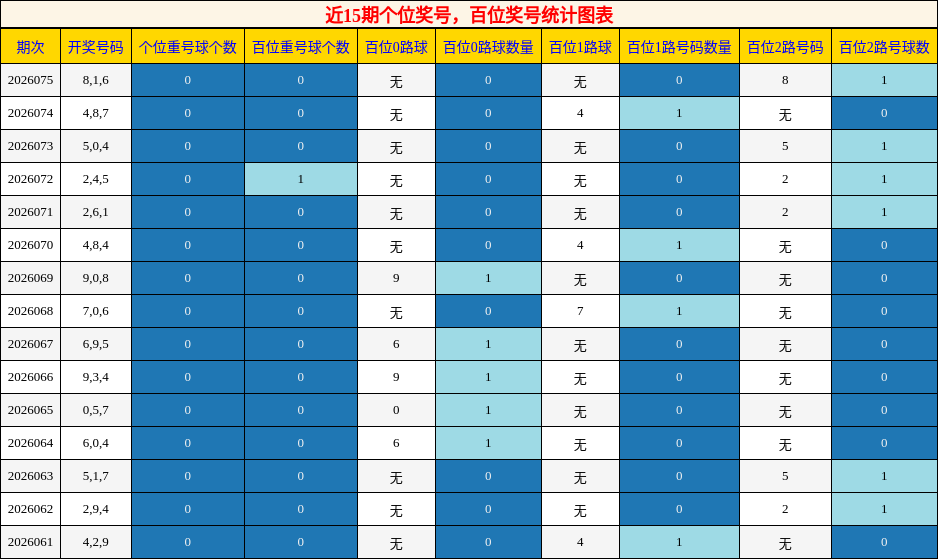 百位奖号分析，个位奖号分析