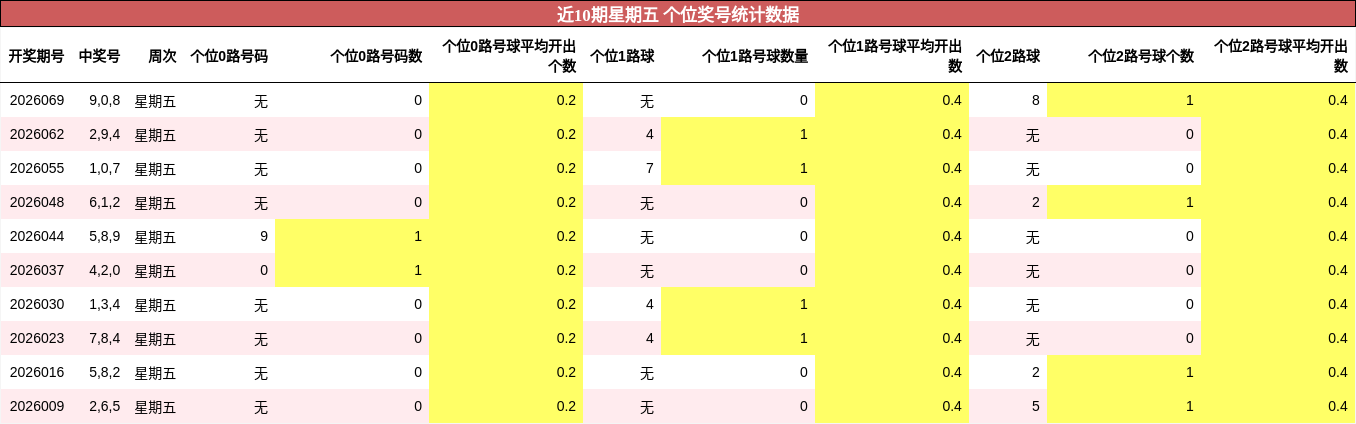 近10期星期五 个位奖号统计数据