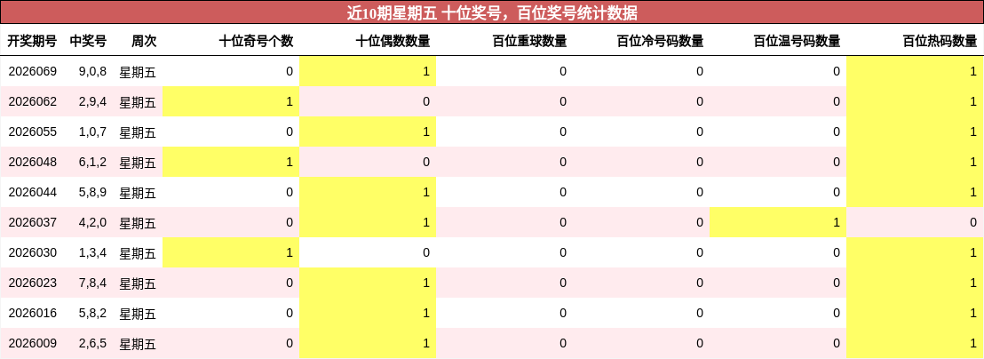 近10期星期五 百位奖号统计数据