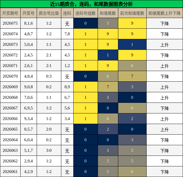 质合分析，连码分析，和尾分析
