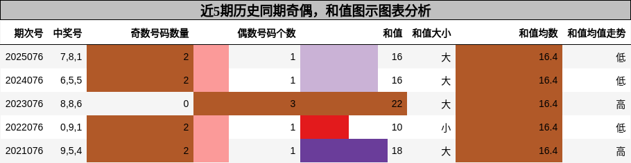 奇偶分析，和值分析