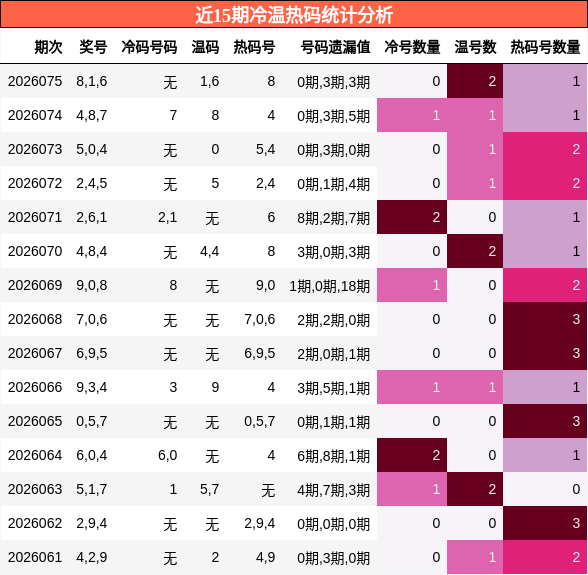 冷温热码分析