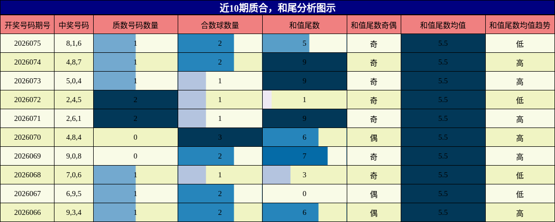 质合分析，和尾分析