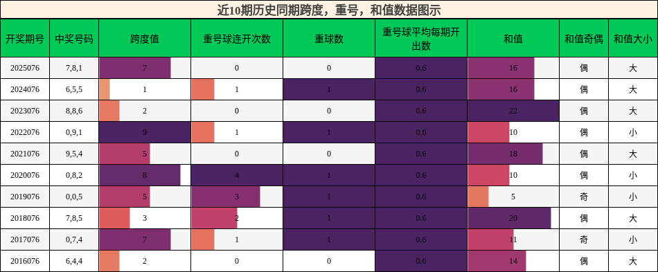 跨度分析，重号分析，和值分析