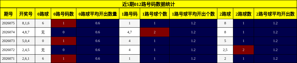 近5期012路号码数据统计
