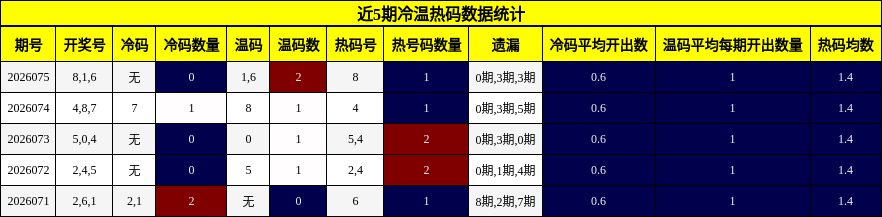 近5期冷温热码数据统计