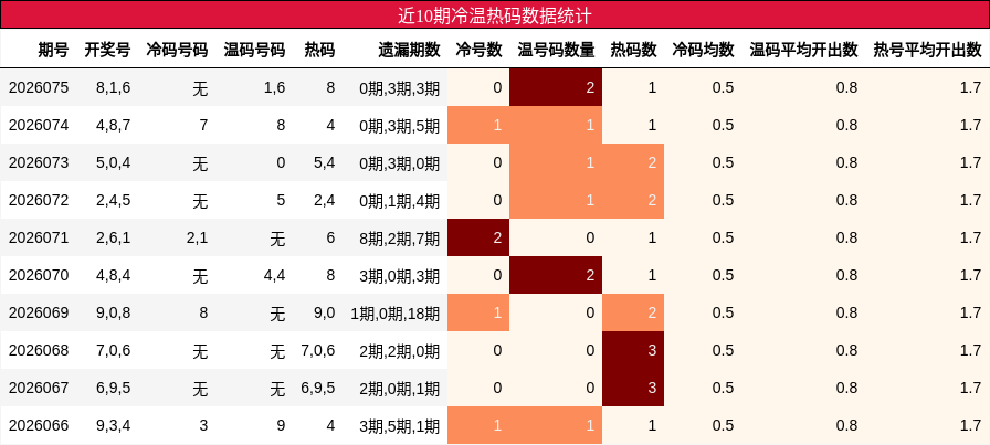 近10期冷温热码数据统计