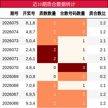 近10期质合数据统计