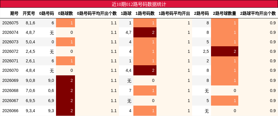近10期012路号码数据统计