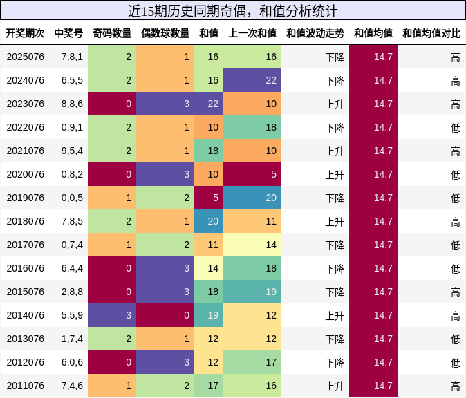 奇偶分析，和值分析