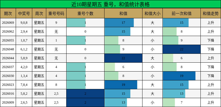 重号分析，和值分析
