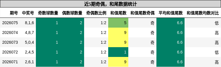 奇偶分析，和尾分析