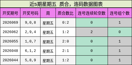 近5期星期五 质合，连码数据图表