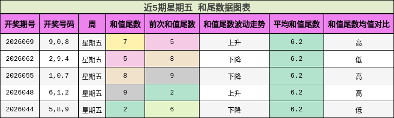 近5期星期五 和尾数据图表