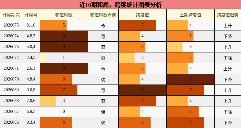 和尾分析，跨度分析