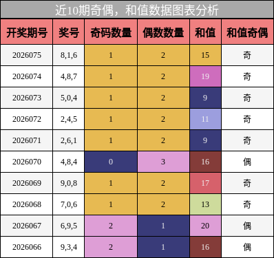 奇偶分析，和值分析