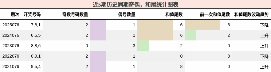 奇偶分析，和尾分析