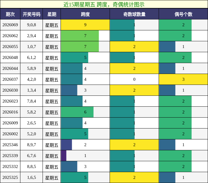 跨度分析，奇偶分析