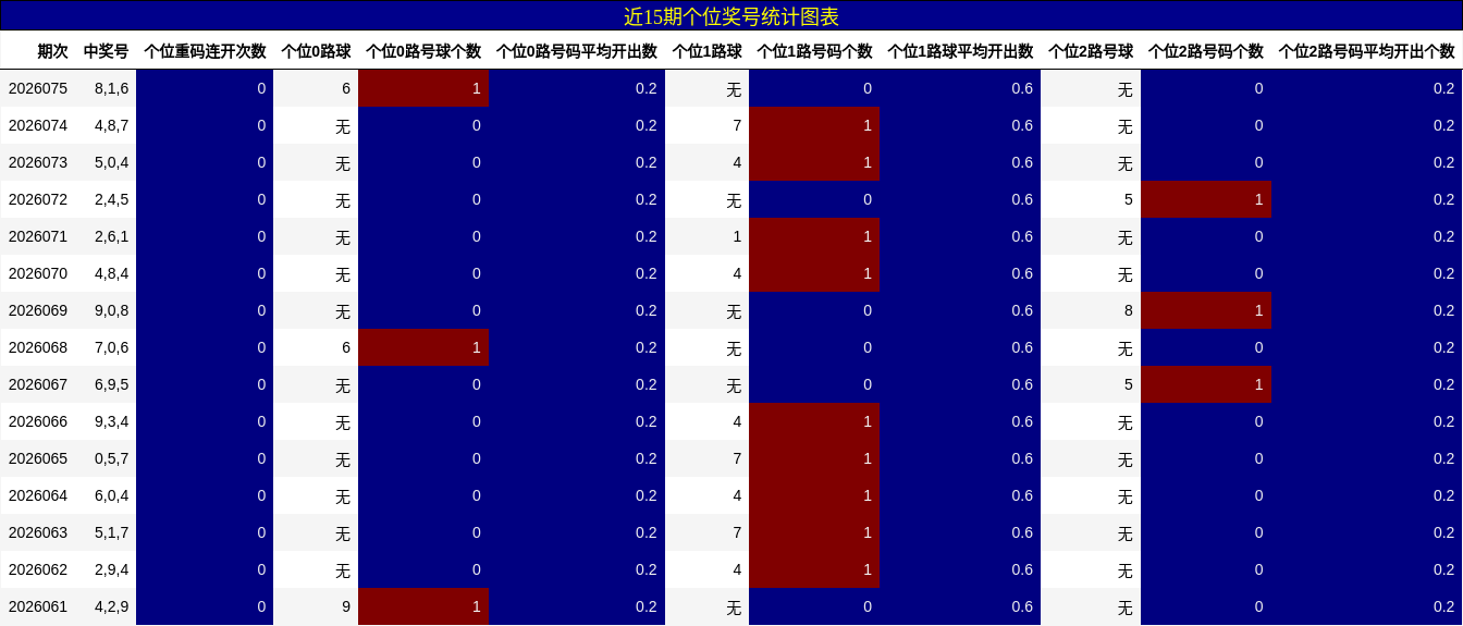近15期个位奖号统计图表
