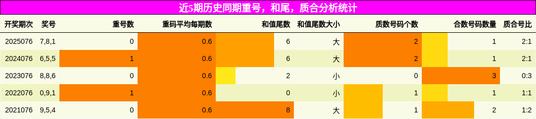 重号分析，和尾分析，质合分析