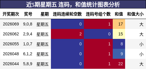 连码分析，和值分析