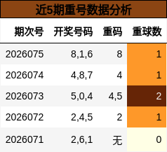 近5期重号数据分析