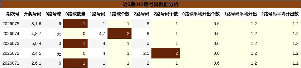 近5期012路号码数据分析