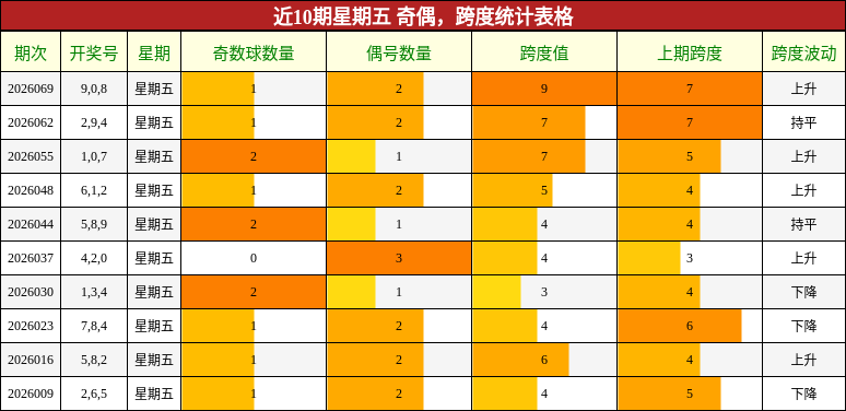 近10期星期五 奇偶，跨度统计表格