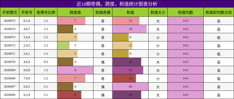 奇偶分析，跨度分析，和值分析