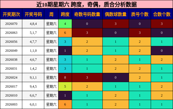 近10期星期六 跨度，奇偶，质合分析数据