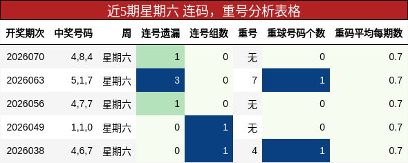 连码分析，重号分析