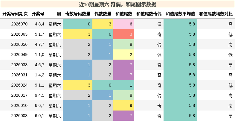 奇偶分析，和尾分析