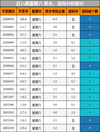 近15期星期六 质合，连码分析统计