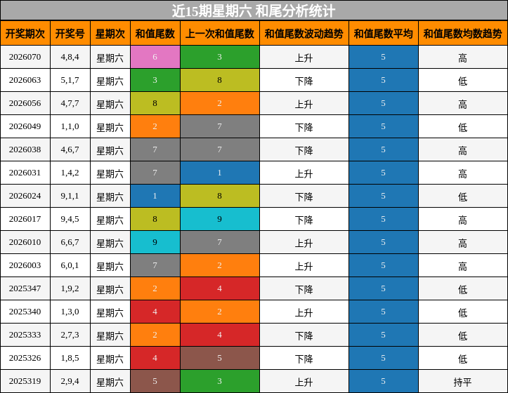 近15期星期六 和尾分析统计