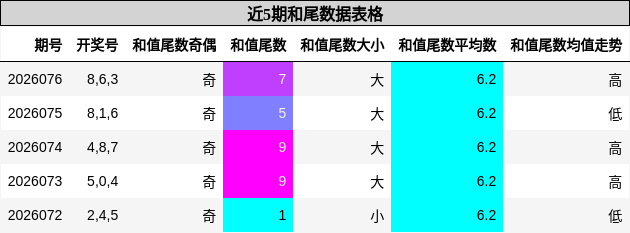 近5期和尾数据表格