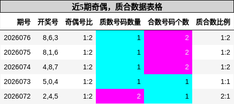 近5期奇偶，质合数据表格