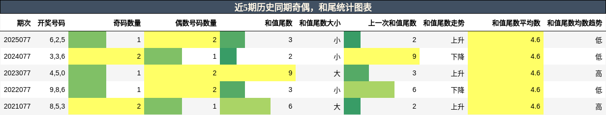 奇偶分析，和尾分析
