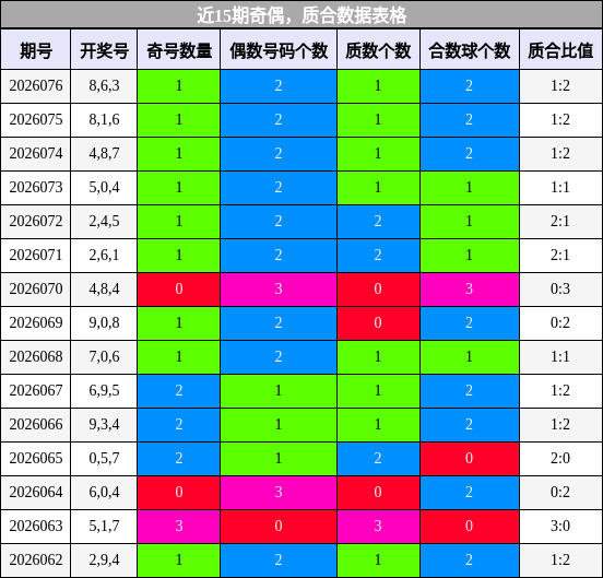 近15期奇偶，质合数据表格