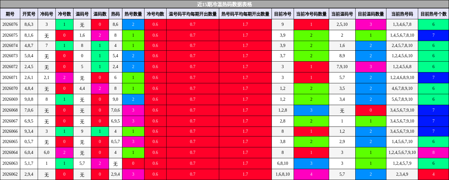 近15期冷温热码数据表格