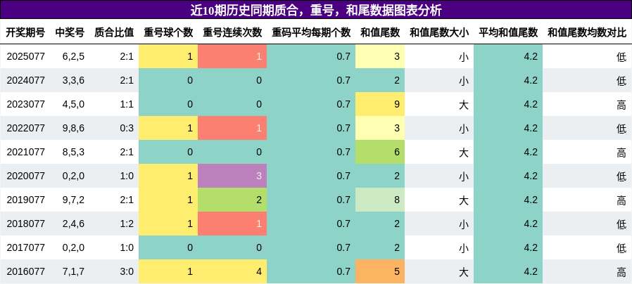 质合分析，重号分析，和尾分析