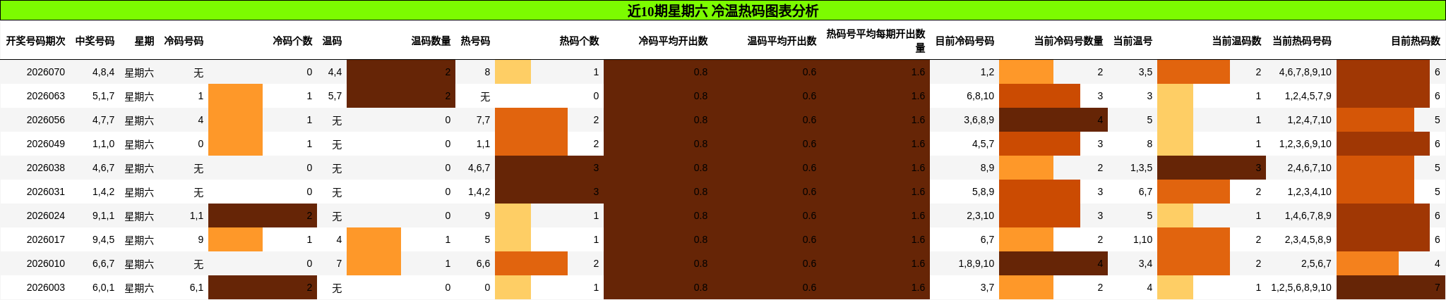 近10期星期六 冷温热码图表分析