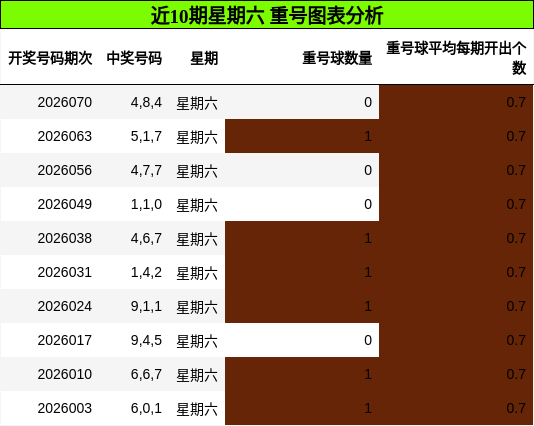近10期星期六 重号图表分析
