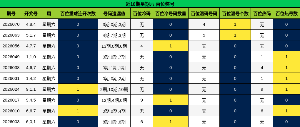 近10期星期六 百位奖号
