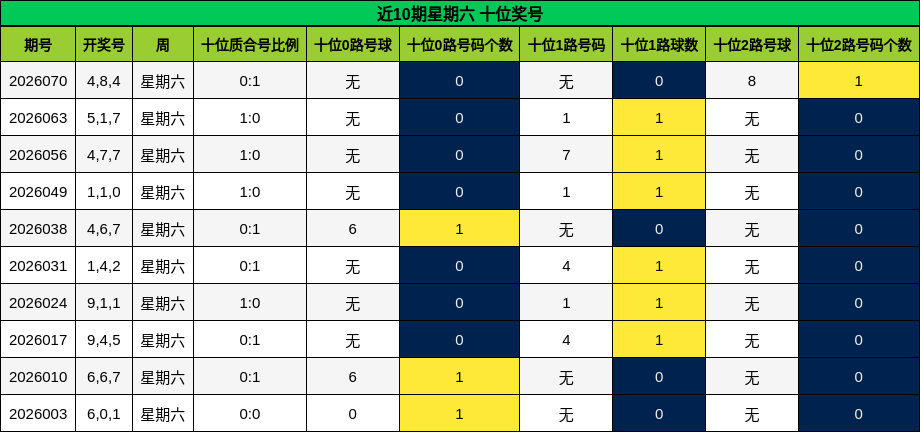 近10期星期六 十位奖号