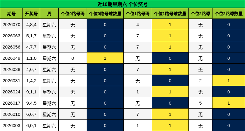 近10期星期六 个位奖号