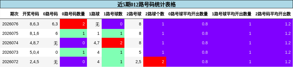 近5期012路号码统计表格