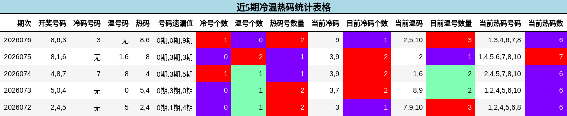 近5期冷温热码统计表格