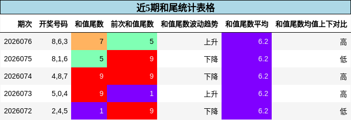 近5期和尾统计表格