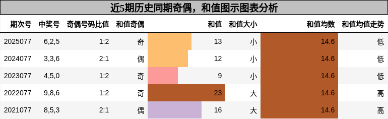 奇偶分析，和值分析