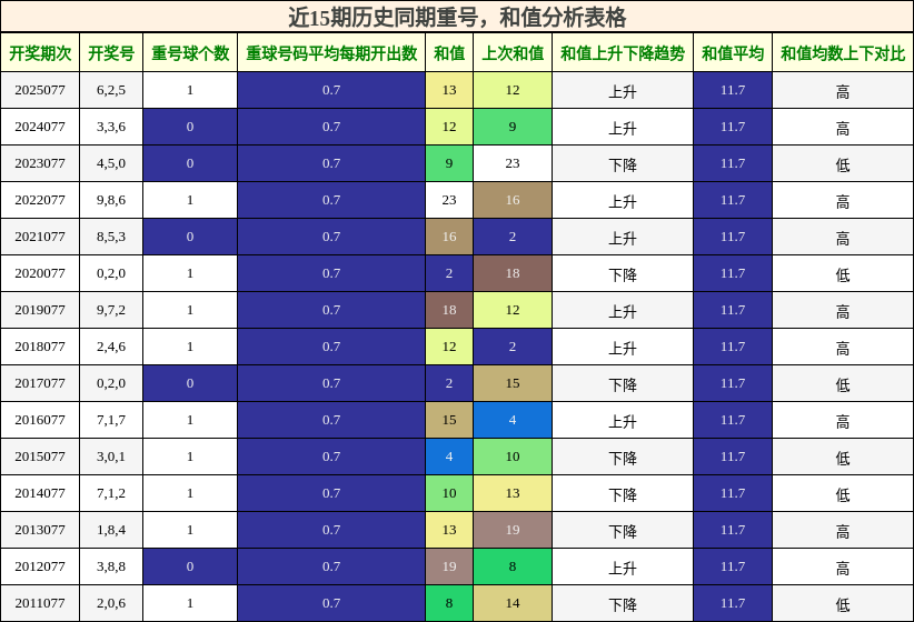 重号分析，和值分析